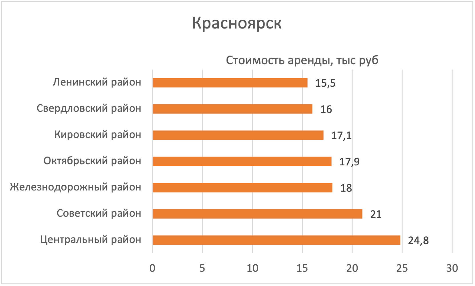 В каких районах Красноярска дешевле всего снять квартиру №1