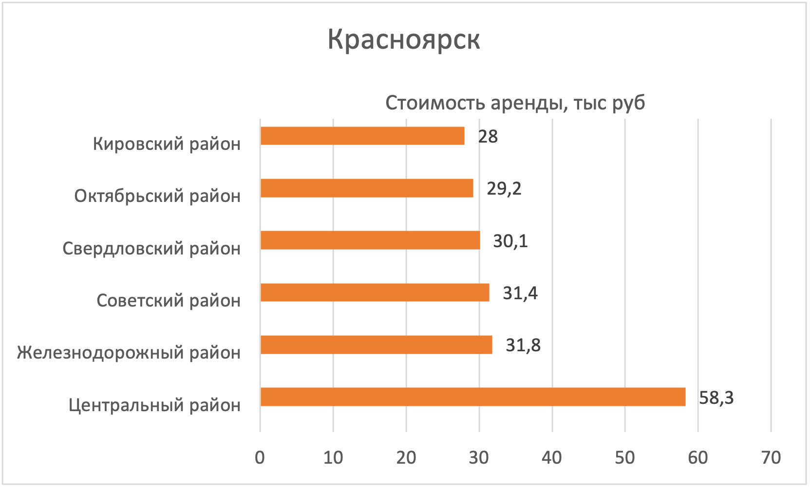 В каких районах Красноярска дешевле всего снять квартиру №3