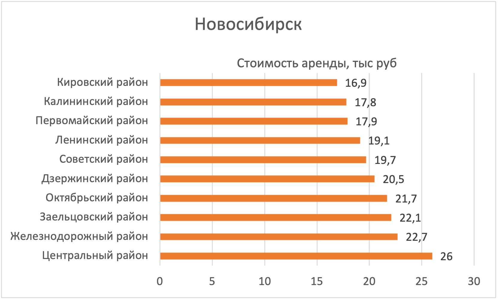 Где в Новосибирске дешевле всего снять квартиру №1