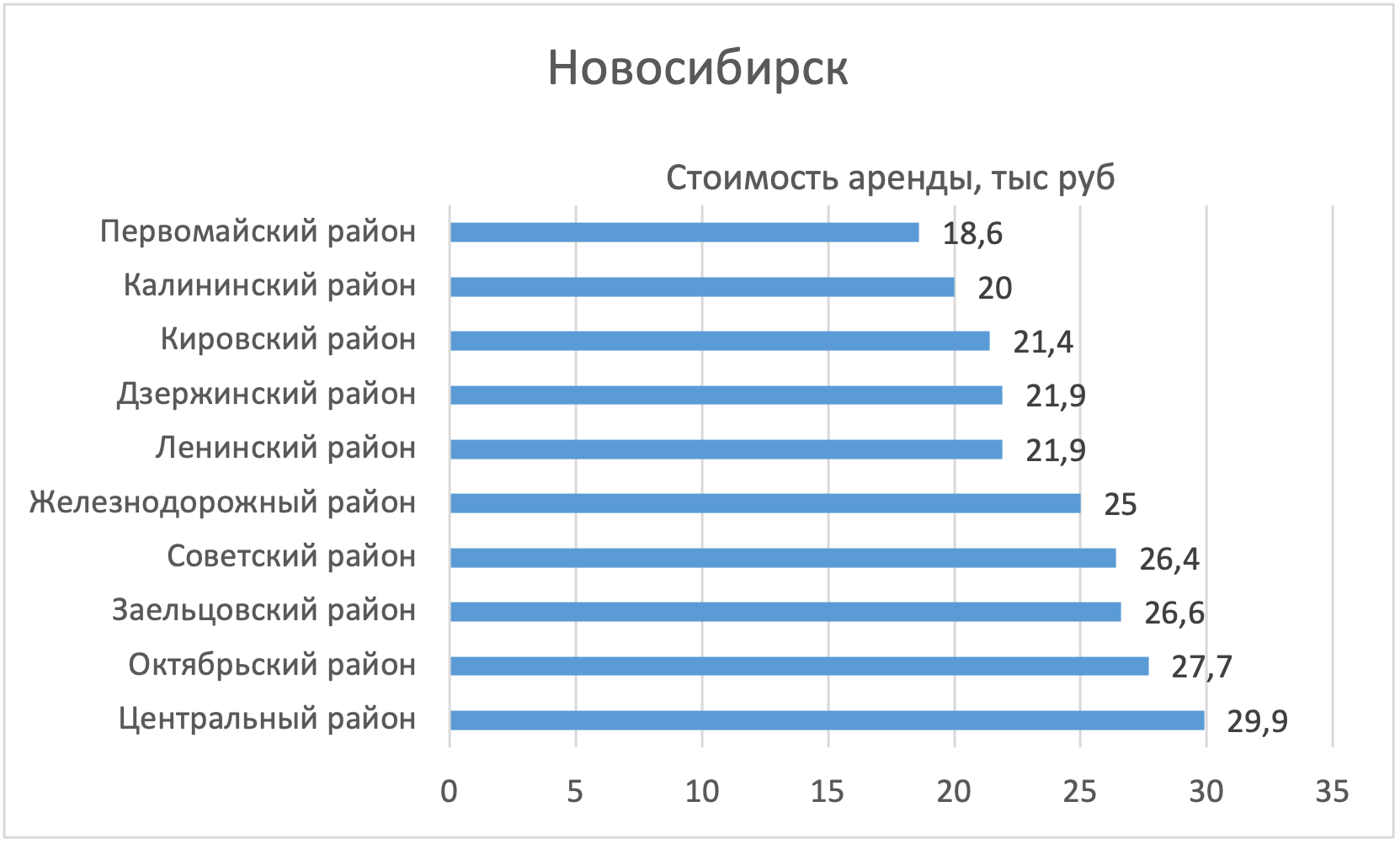 Где в Новосибирске дешевле всего снять квартиру №2