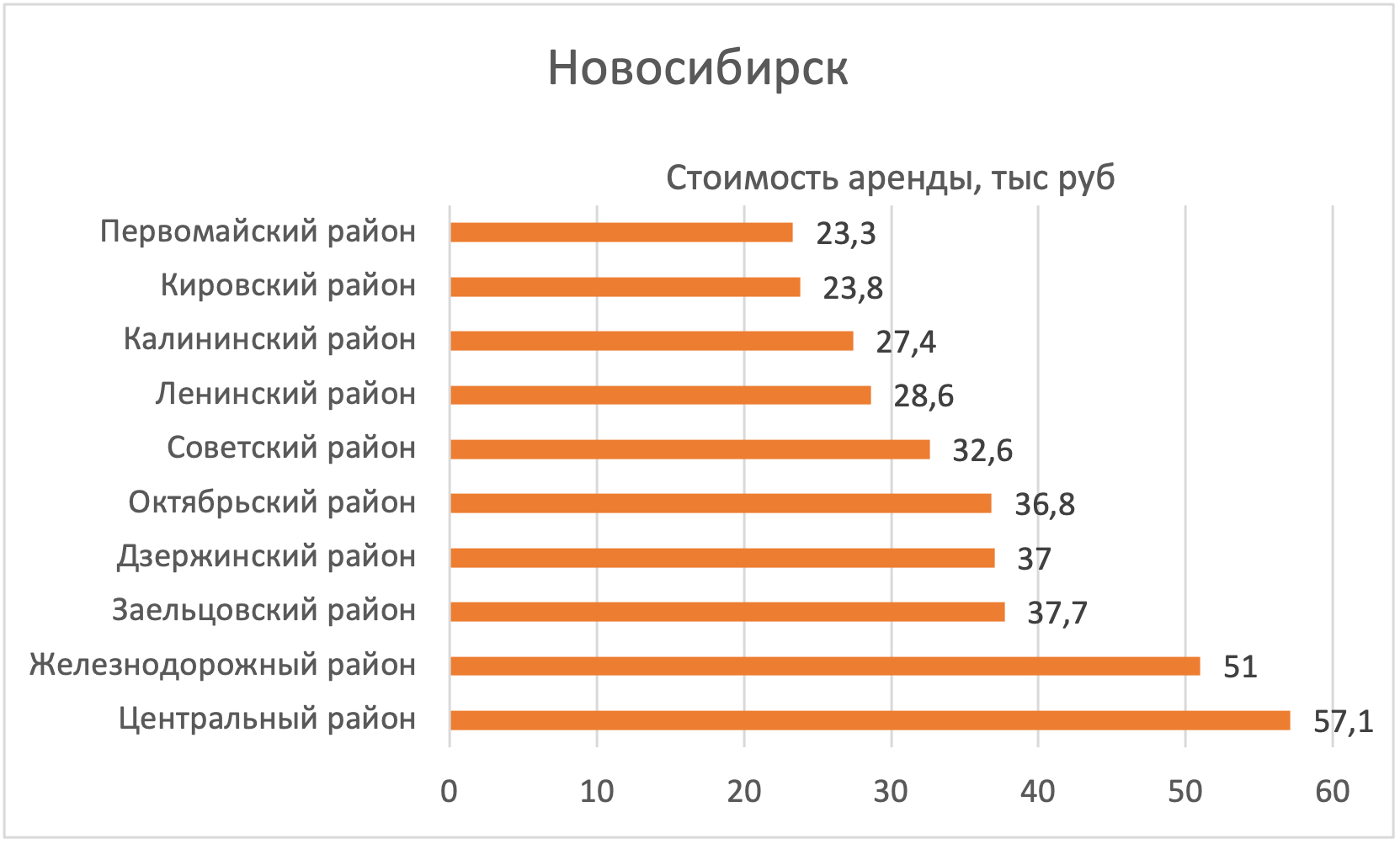 Где в Новосибирске дешевле всего снять квартиру №3