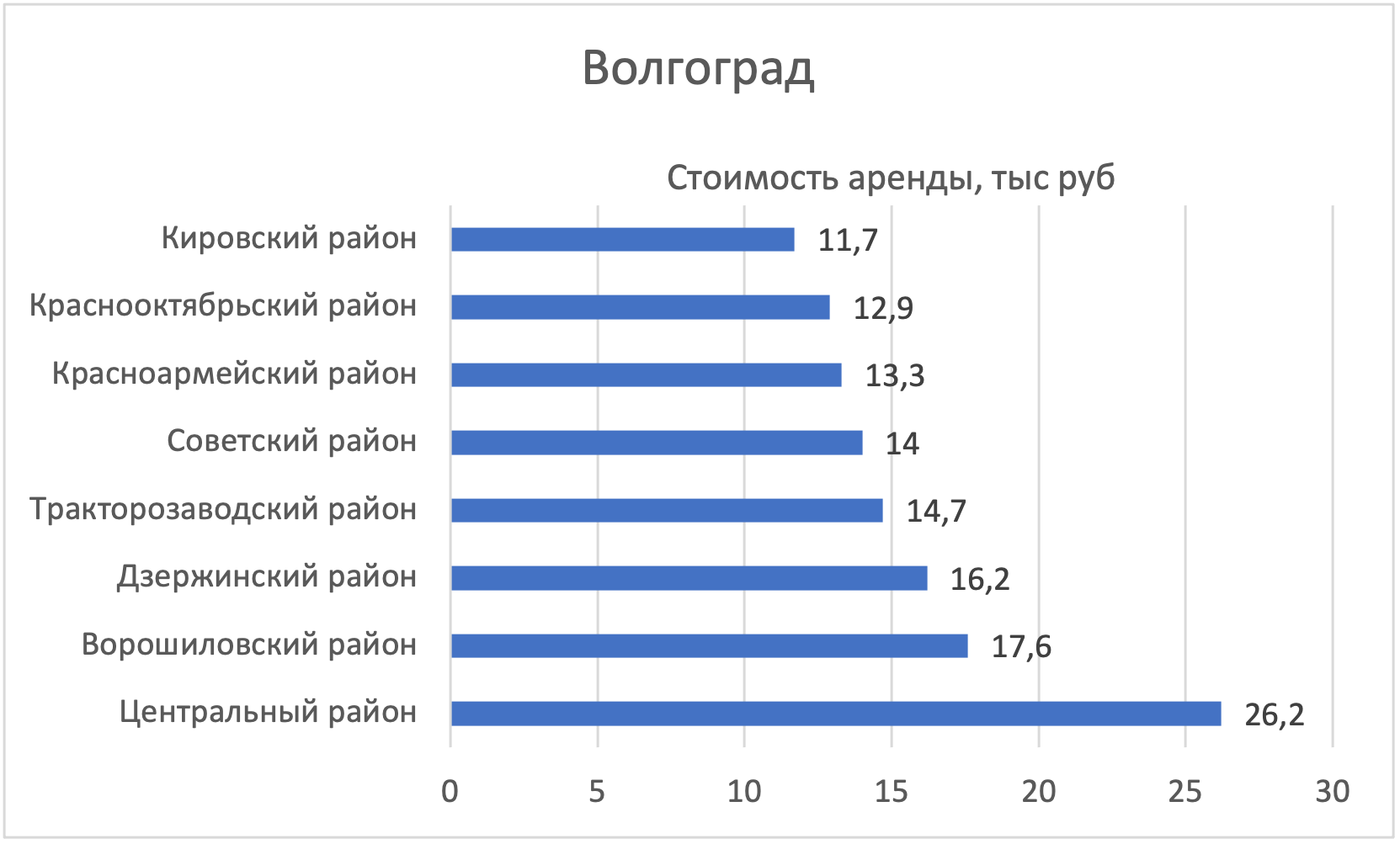 В каких районах Волгограда дешевле всего снять квартиру №2