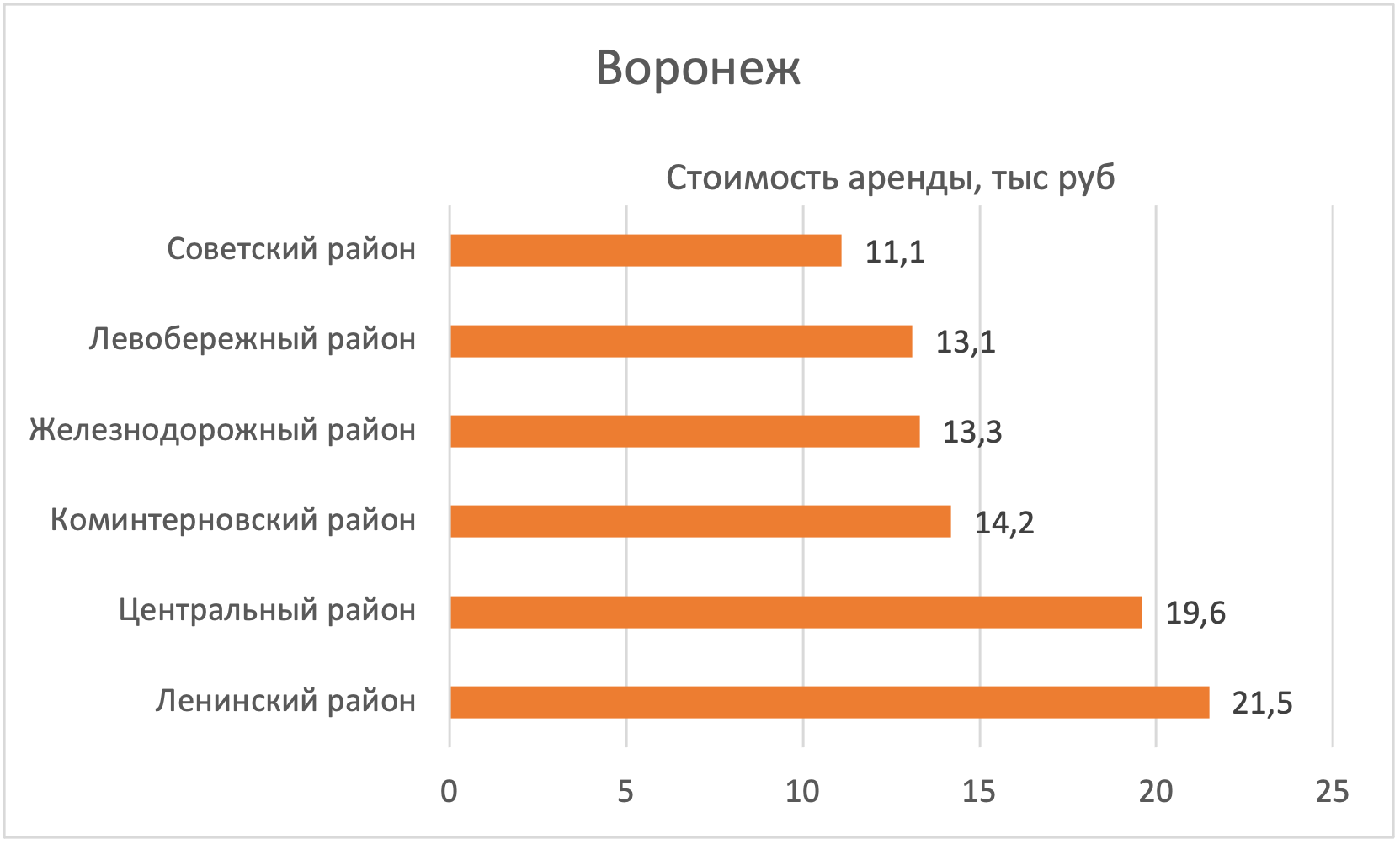 В каких районах Воронежа дешевле всего снять квартиру №1