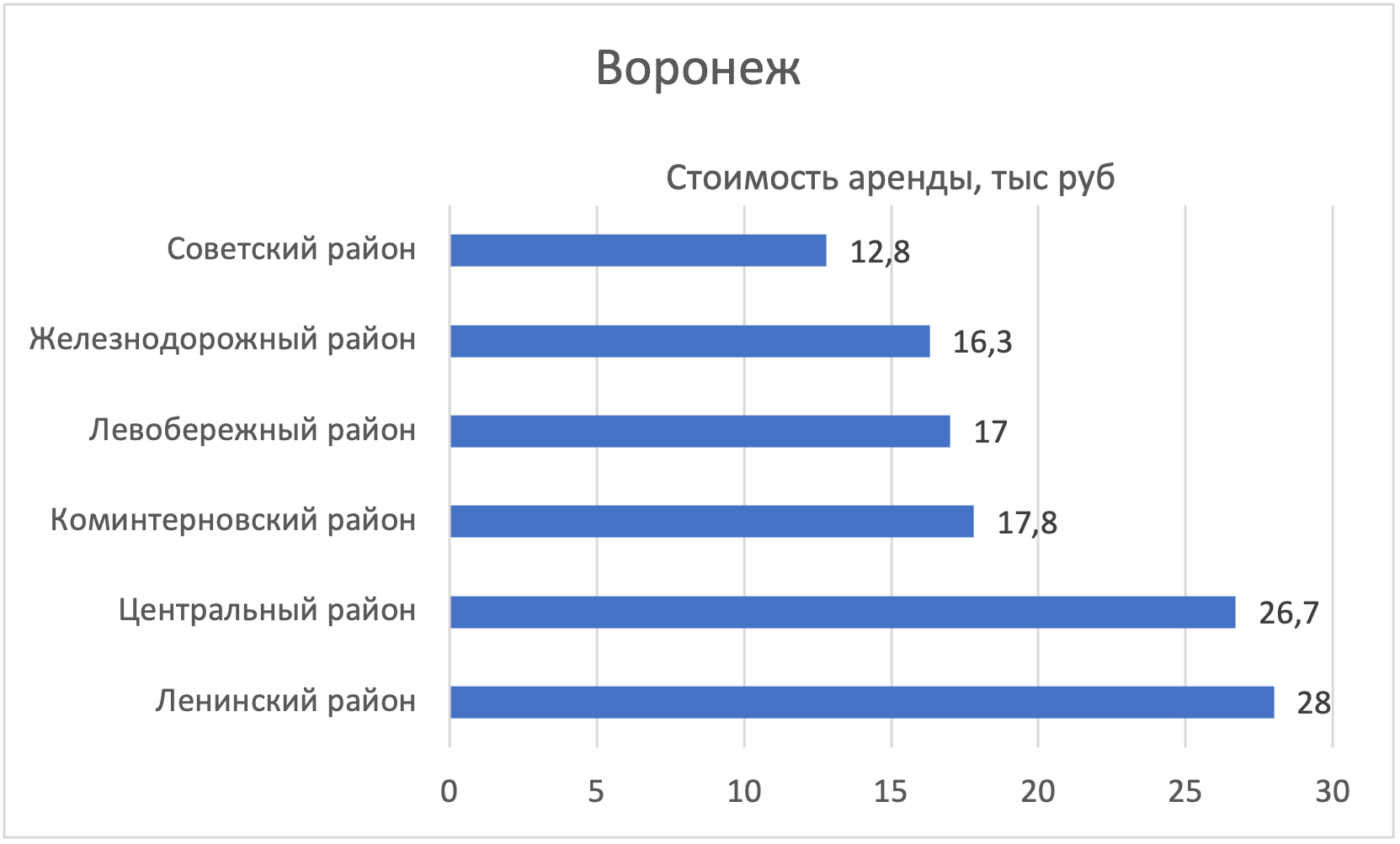 В каких районах Воронежа дешевле всего снять квартиру №2