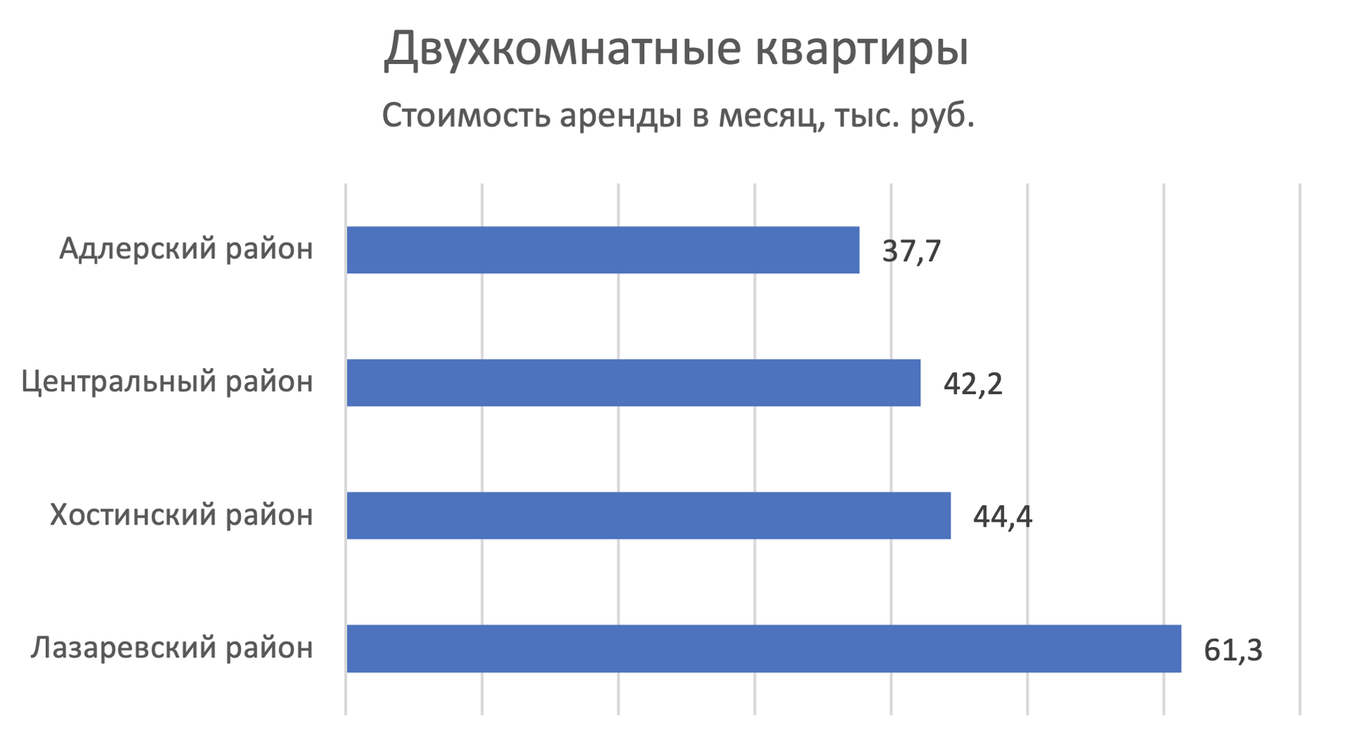 Где снять недорогую квартиру в Сочи: рейтинг цен районов города №2