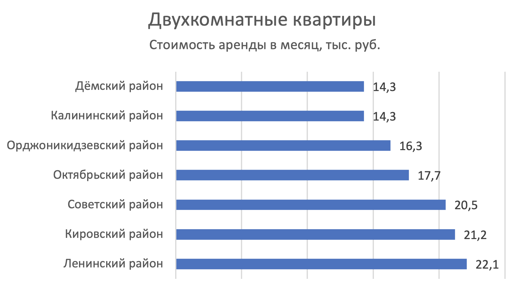 Где снять недорогую квартиру в Уфе: рейтинг цен районов города №1