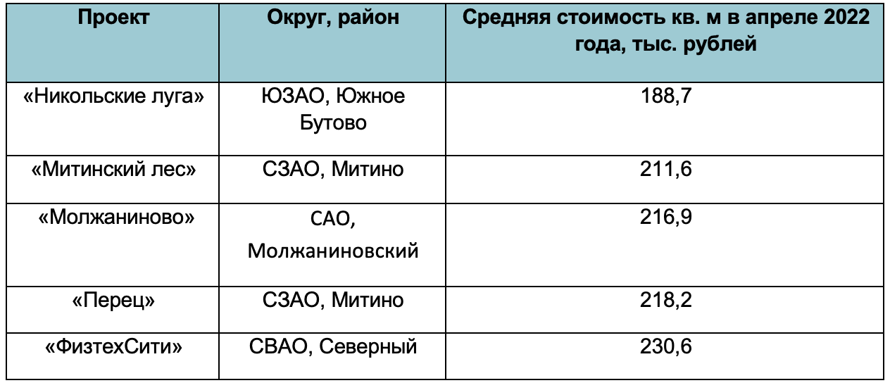 Домклик выяснил, где самые доступные квартиры в Москве стоимостью до 6 млн рублей №1