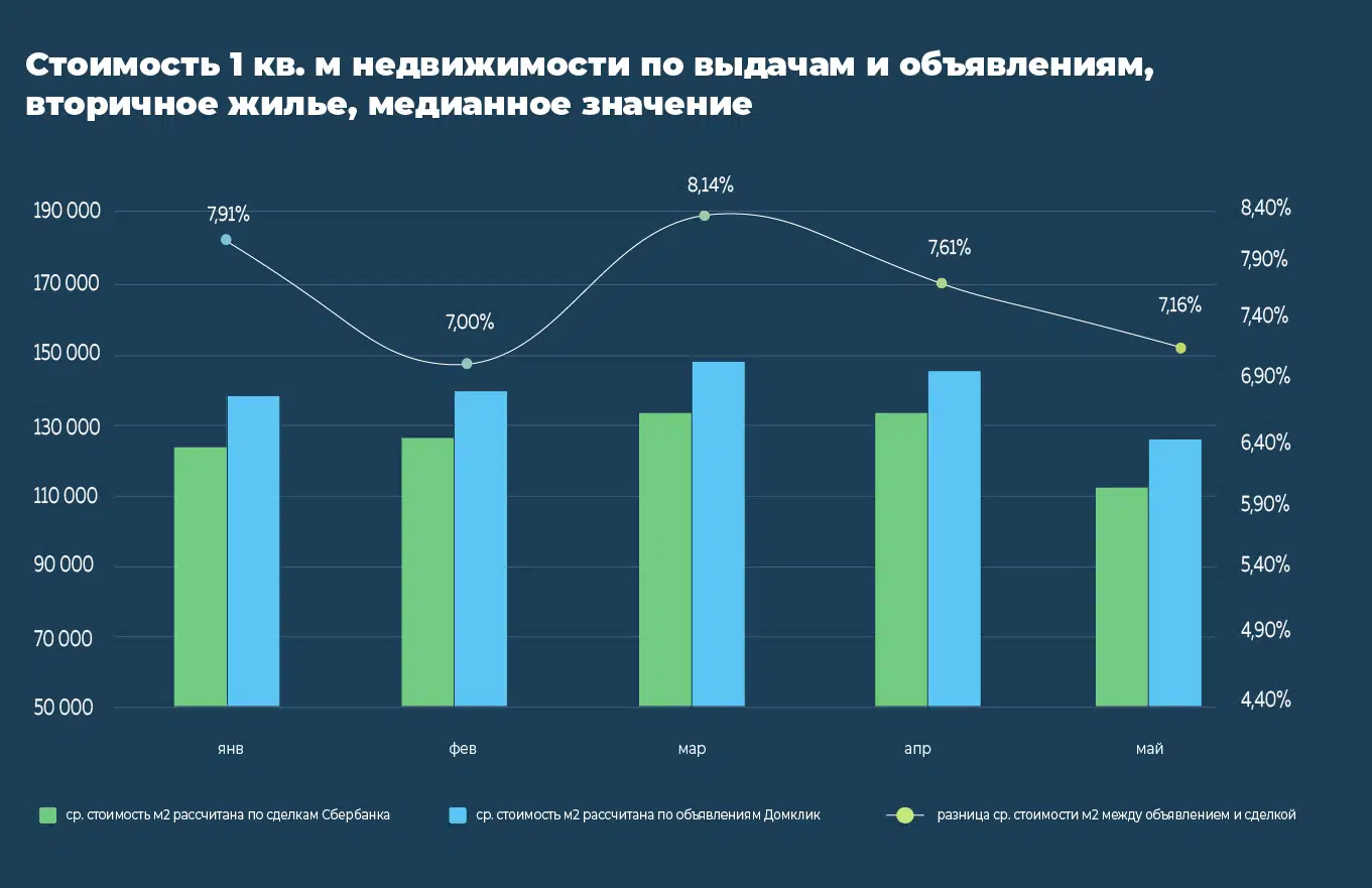 Цена от ставки: ежемесячный отчет аналитического центра Домклик №1