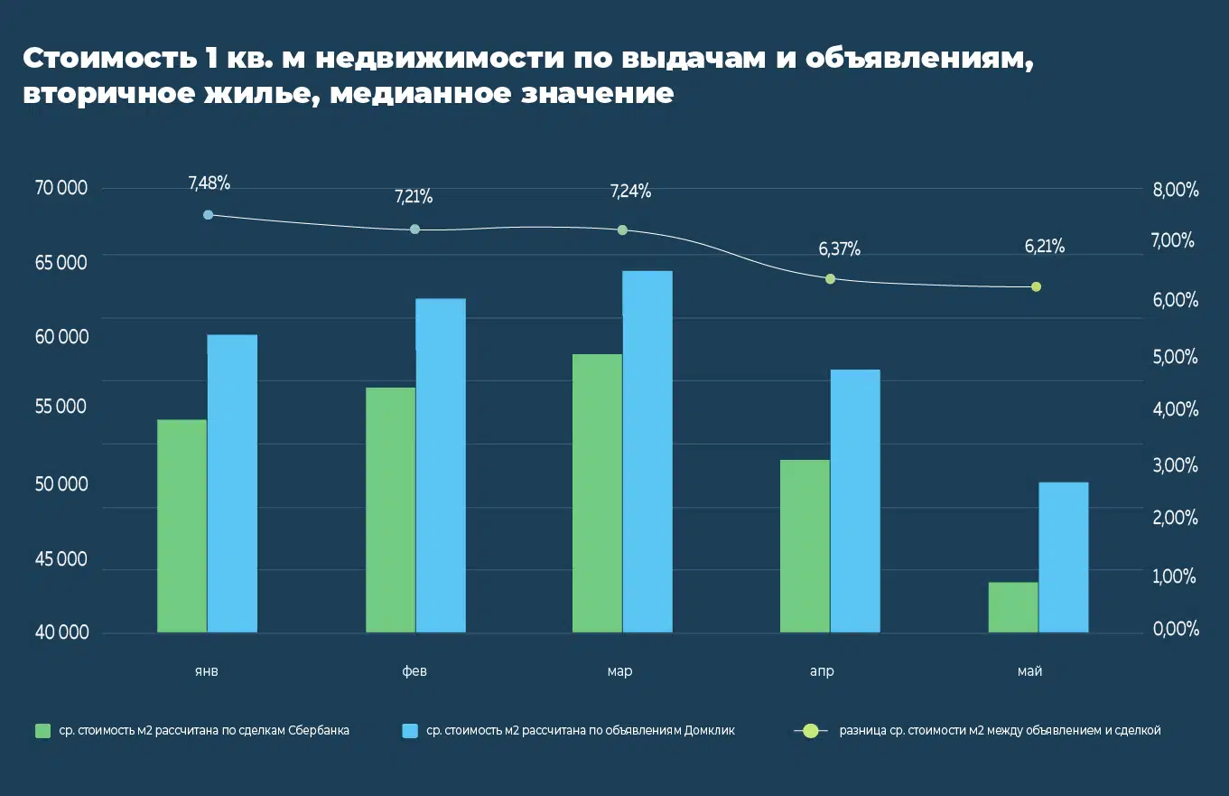 Как менялись цены на недвижимость в Башкортостане с января по май 2022 года №1