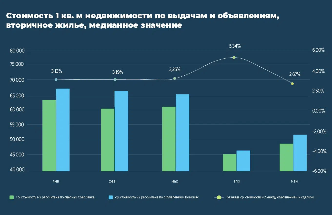 Как менялись цены на недвижимость в Свердловской области с января по май 2022 года №1