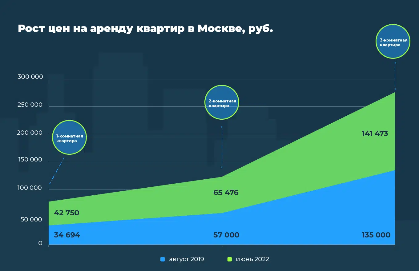 Аналитики Домклик и Суточно.ру изучили стоимость аренды квартир в Москве  №2