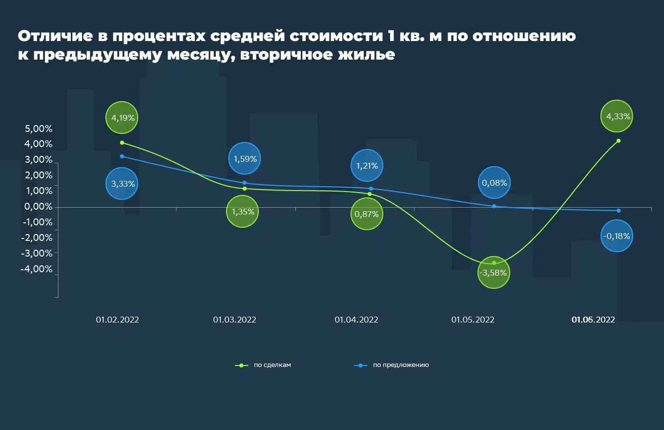 Как менялись цены на квартиры в Санкт-Петербурге в первой половине 2022 года №1