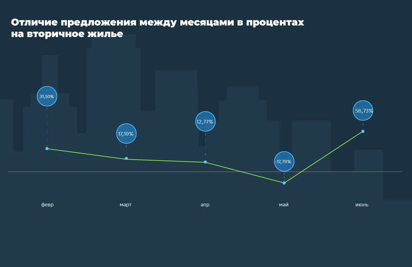 Как менялись цены на квартиры в Санкт-Петербурге в первой половине 2022 года №1