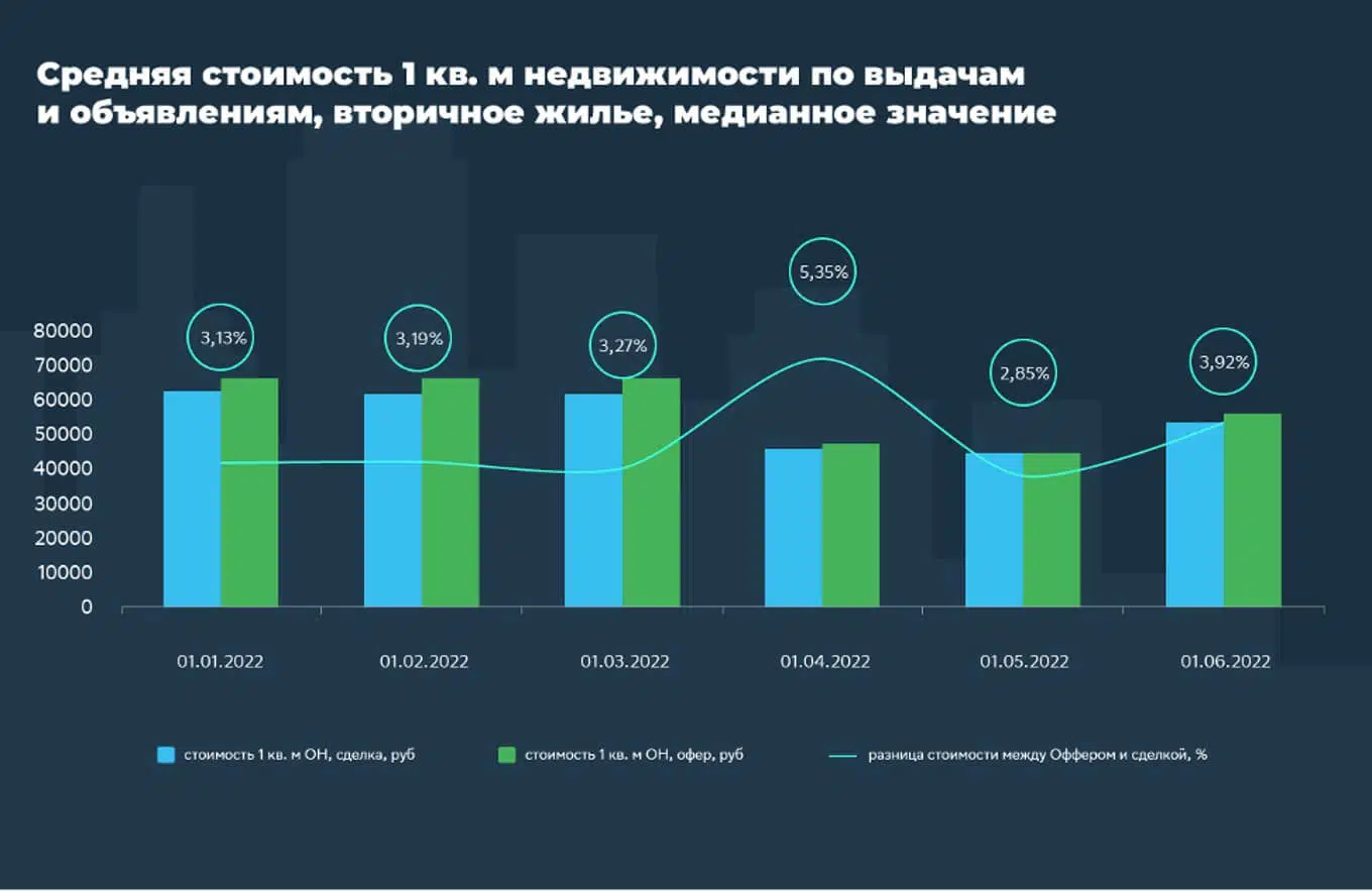 Как менялись цены на недвижимость в Свердловской области в первой половине 2022 года №1