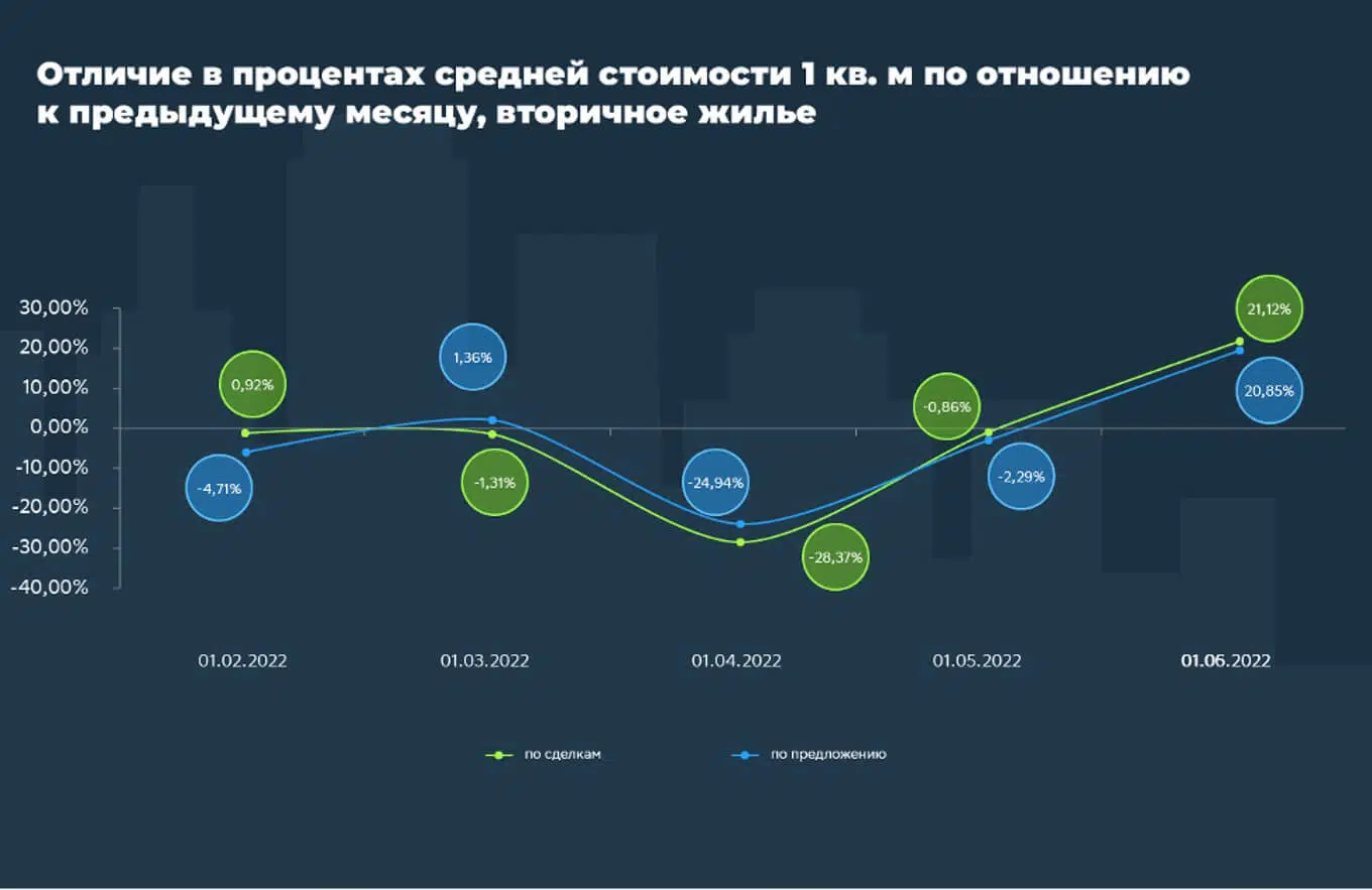 Как менялись цены на недвижимость в Свердловской области в первой половине 2022 года №2