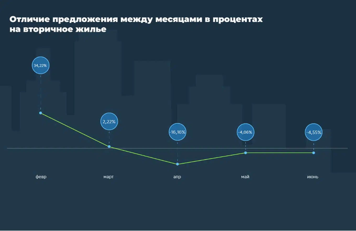 Как менялись цены на недвижимость в Свердловской области в первой половине 2022 года №3