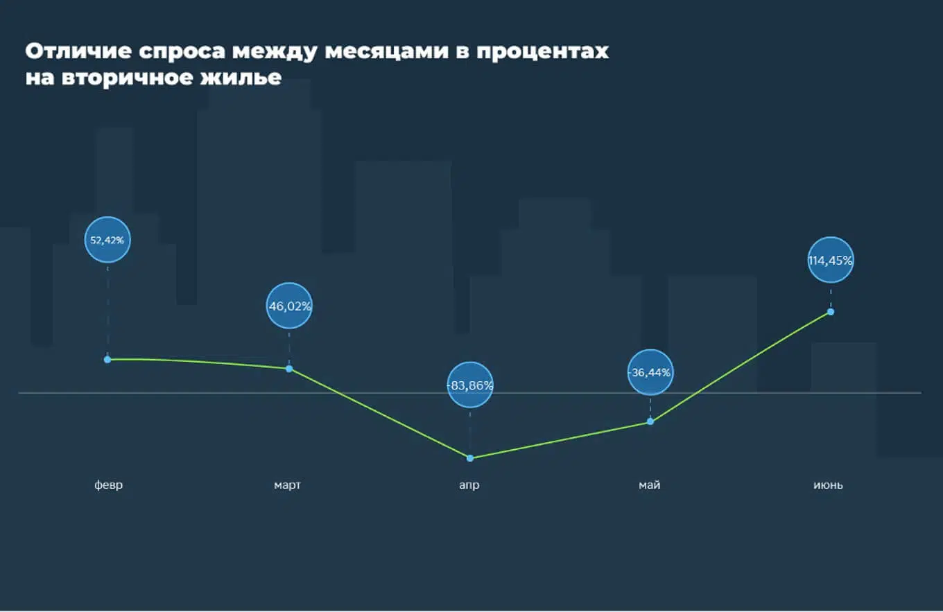 Как менялись цены на недвижимость в Свердловской области в первой половине 2022 года №4