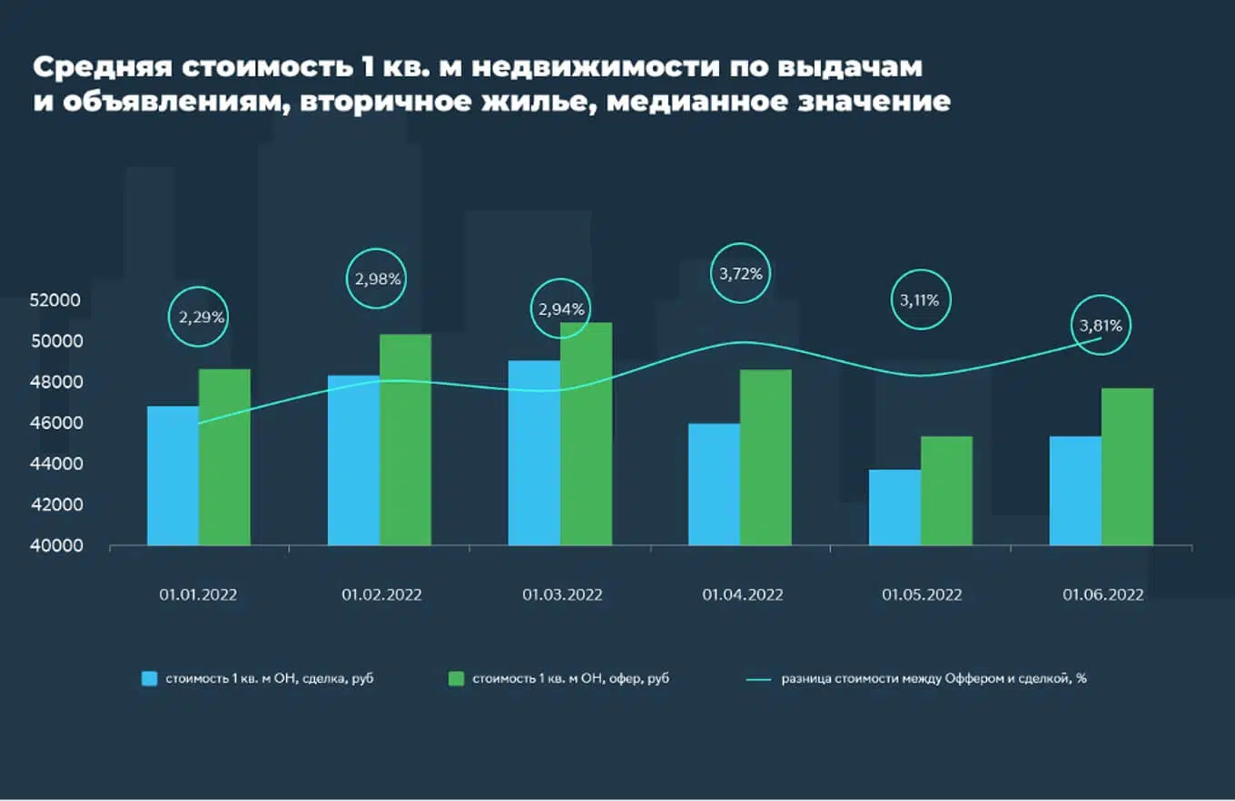 Как менялись цены на недвижимость в Челябинской области в первой половине 2022 года №1