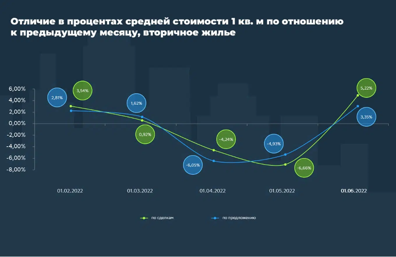 Как менялись цены на недвижимость в Челябинской области в первой половине 2022 года №2