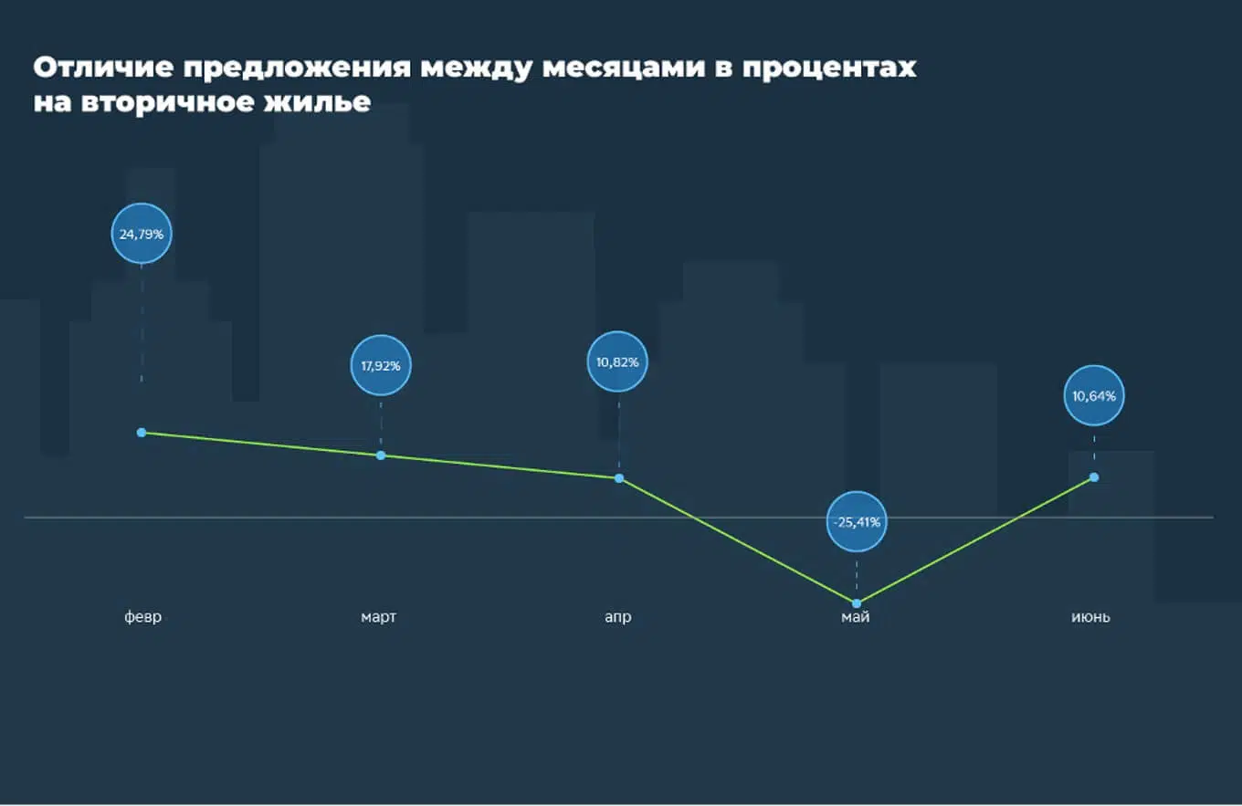 Как менялись цены на недвижимость в Челябинской области в первой половине 2022 года №3