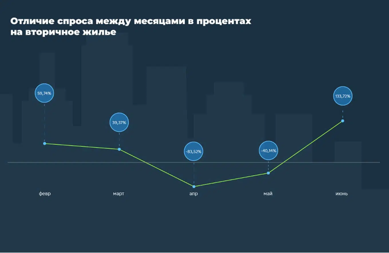 Как менялись цены на недвижимость в Челябинской области в первой половине 2022 года №4