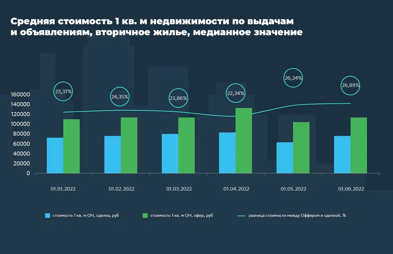 Как менялись цены на квартиры в Краснодарском крае в первой половине 2022 года №1