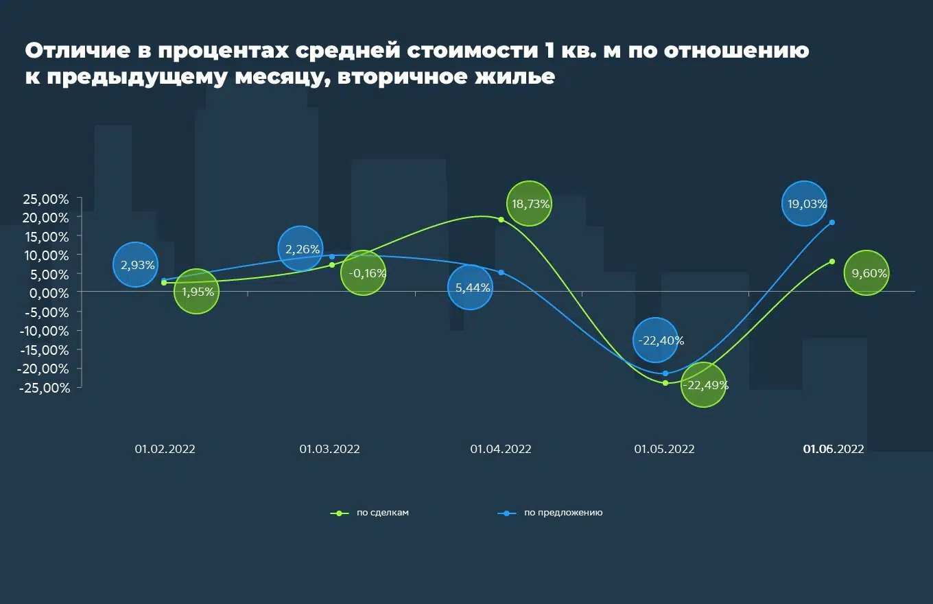 Как менялись цены на квартиры в Краснодарском крае в первой половине 2022 года №2