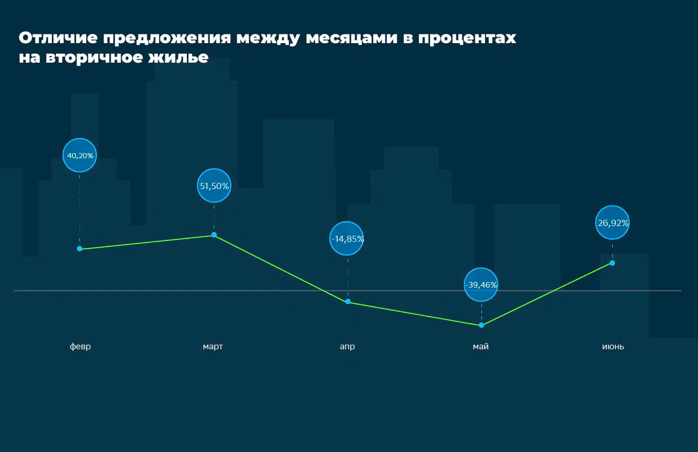 Как менялись цены на квартиры в Краснодарском крае в первой половине 2022 года №1