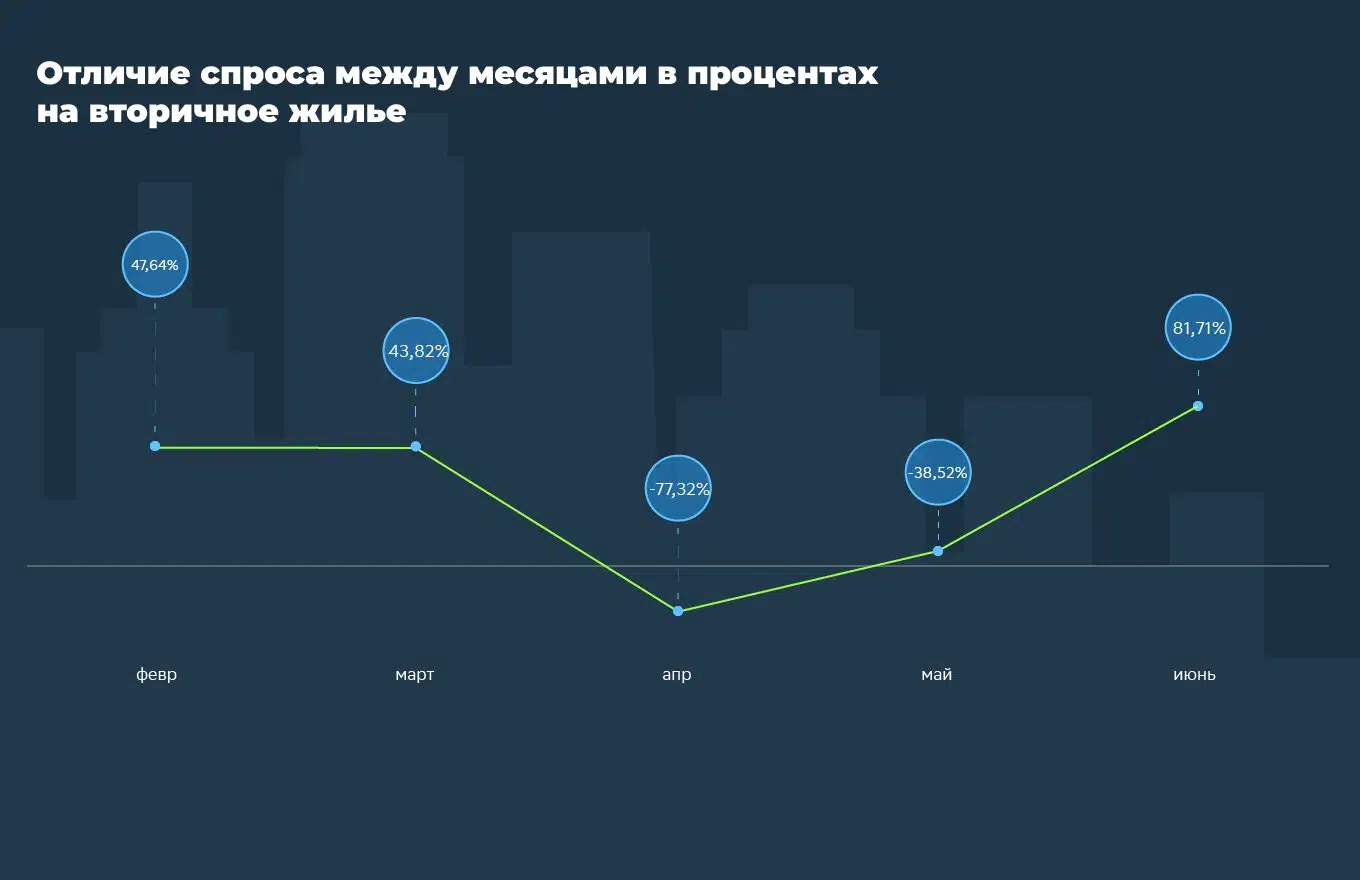 Как менялись цены на квартиры в Краснодарском крае в первой половине 2022 года №1