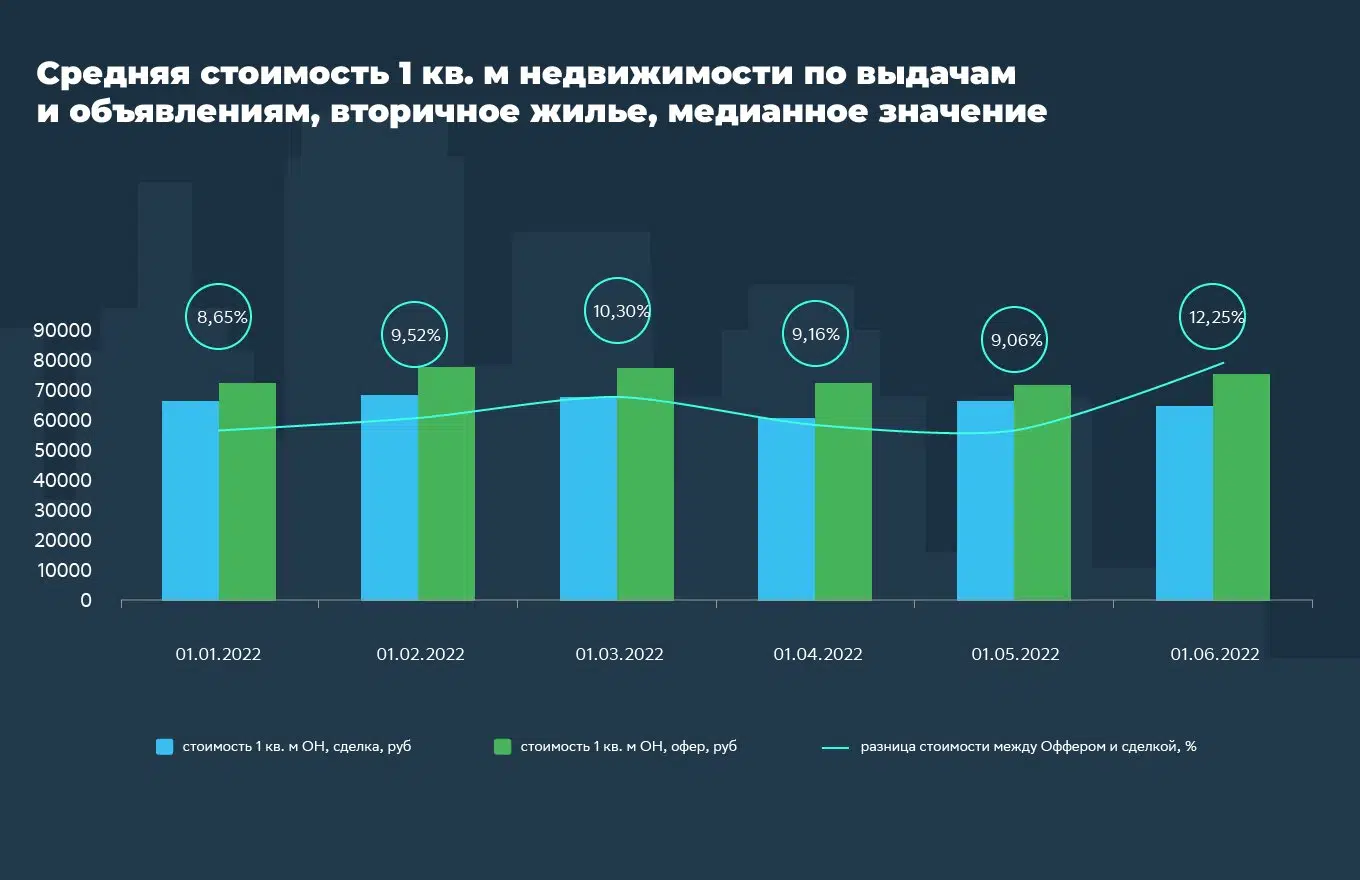 Как менялись цены на квартиры в Красноярском крае в первой половине 2022 года №1