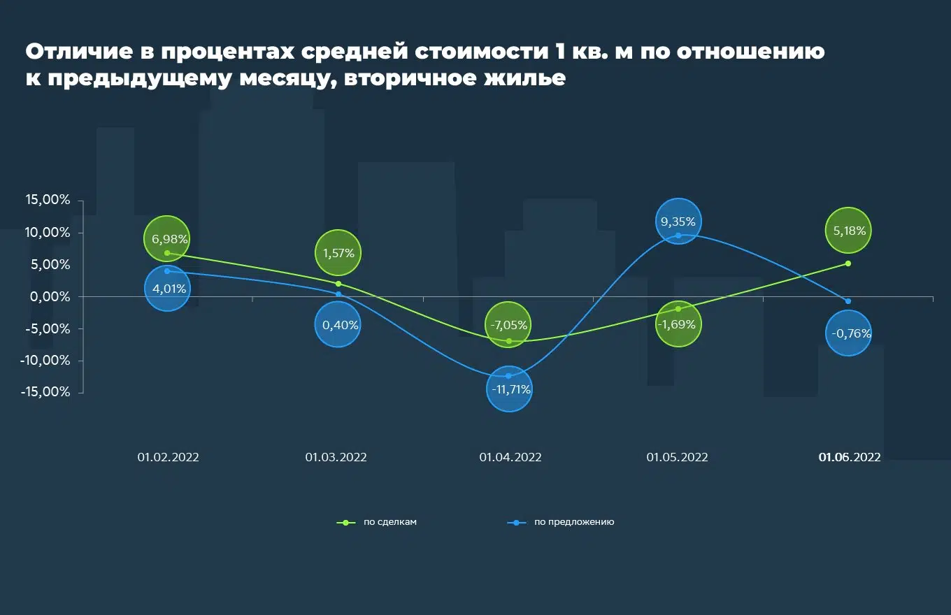 Как менялись цены на квартиры в Красноярском крае в первой половине 2022 года №1