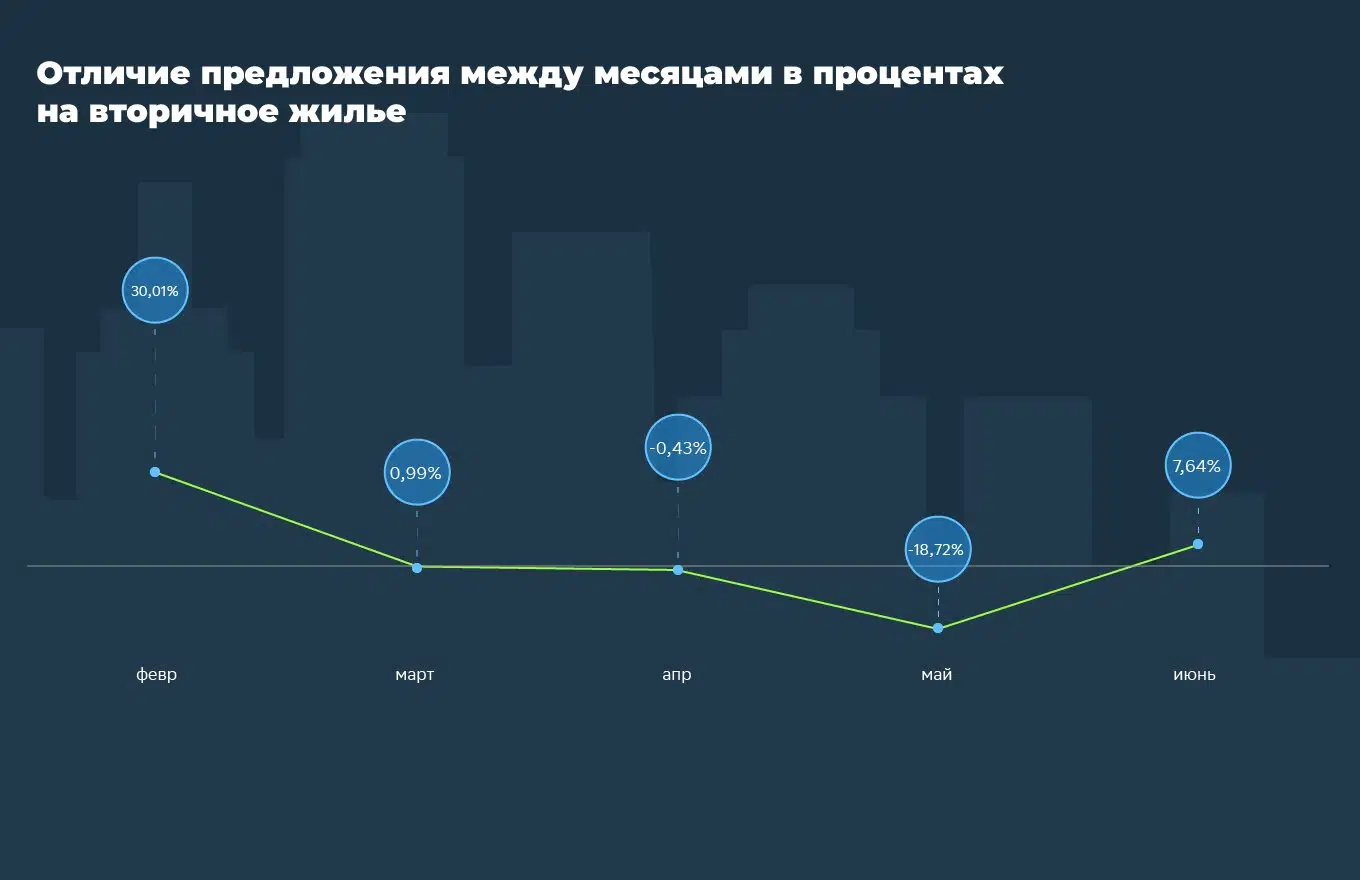 Как менялись цены на квартиры в Красноярском крае в первой половине 2022 года №1