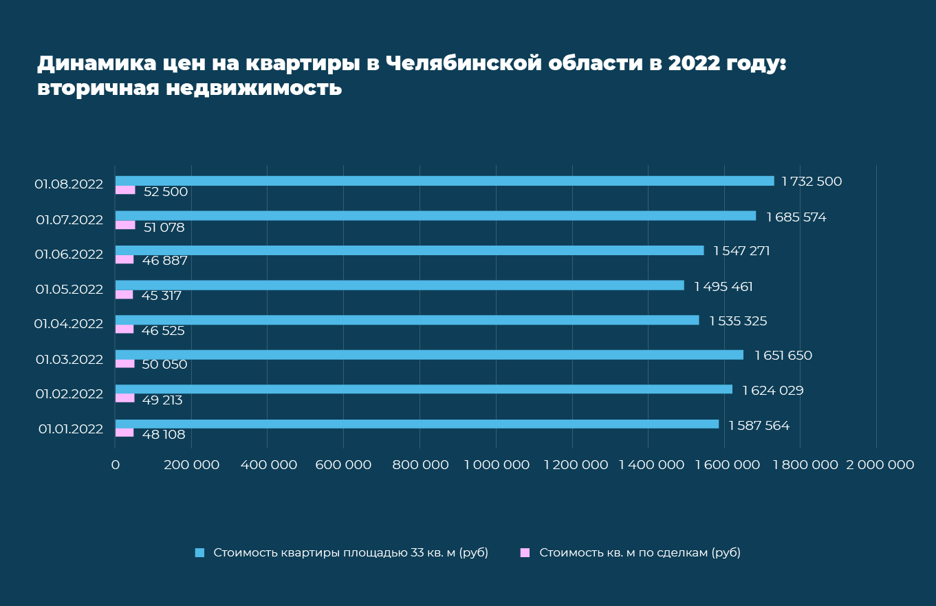 Как меняются цены на квартиры в Челябинской области в 2022 году №1