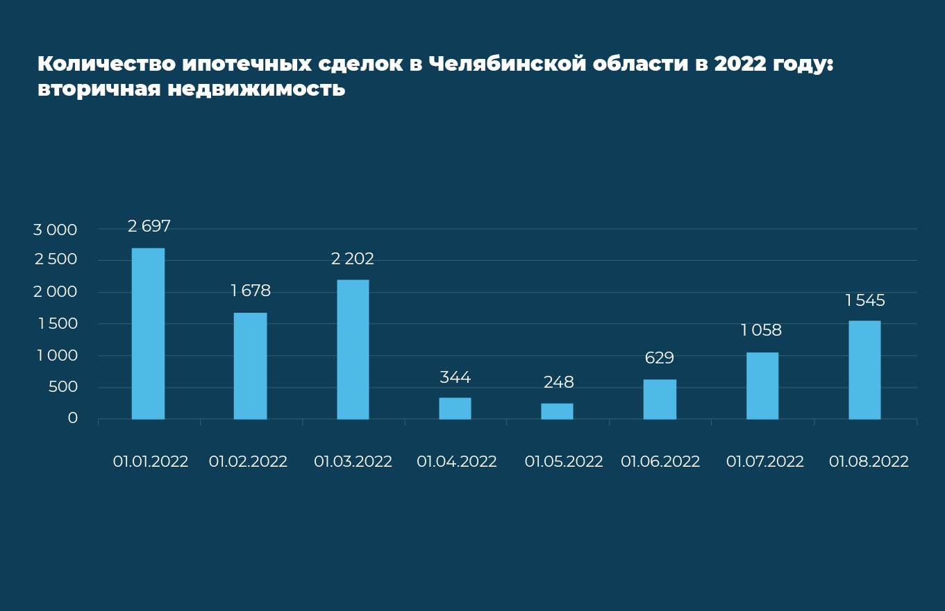 Как меняются цены на квартиры в Челябинской области в 2022 году №1