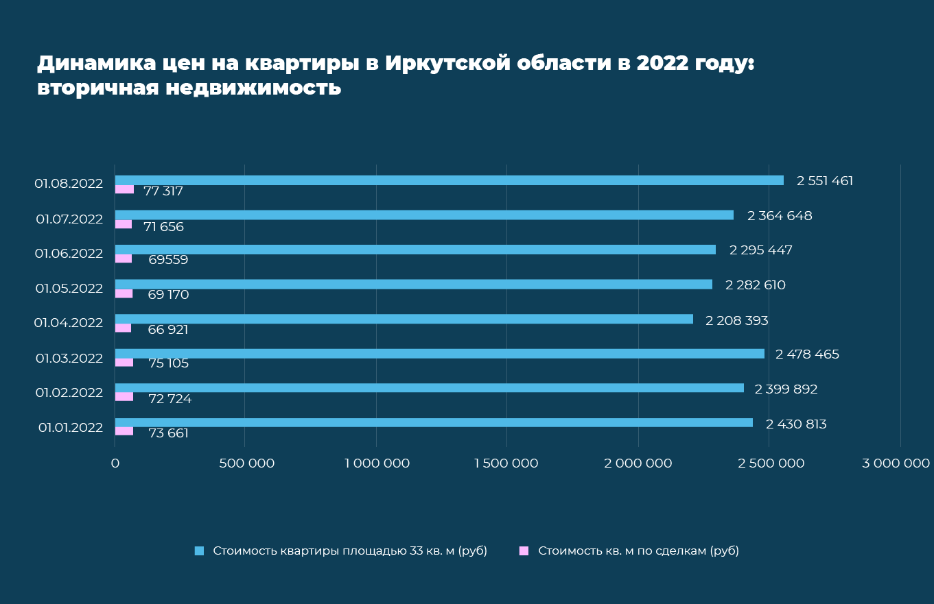 Как меняются цены на квартиры в Иркутской области в 2022 году №1