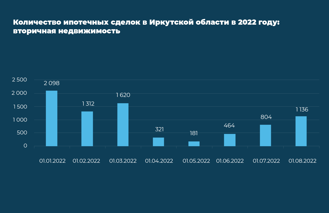 Как меняются цены на квартиры в Иркутской области в 2022 году №2