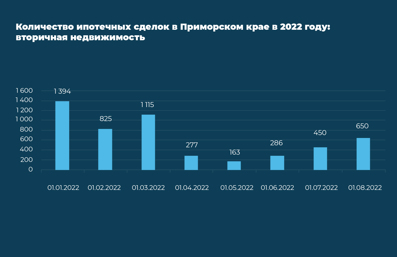 Как меняются цены на квартиры в Приморском крае в 2022 году №1