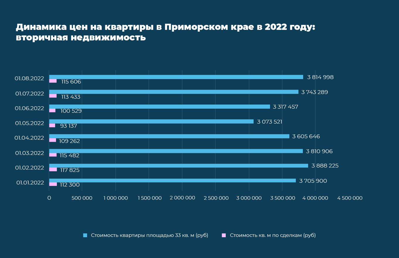 Как меняются цены на квартиры в Приморском крае в 2022 году №1