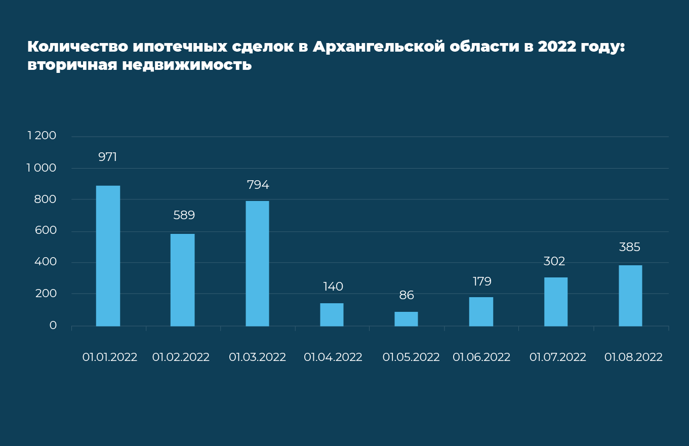 Как меняются цены на квартиры в Архангельской области в 2022 году №1