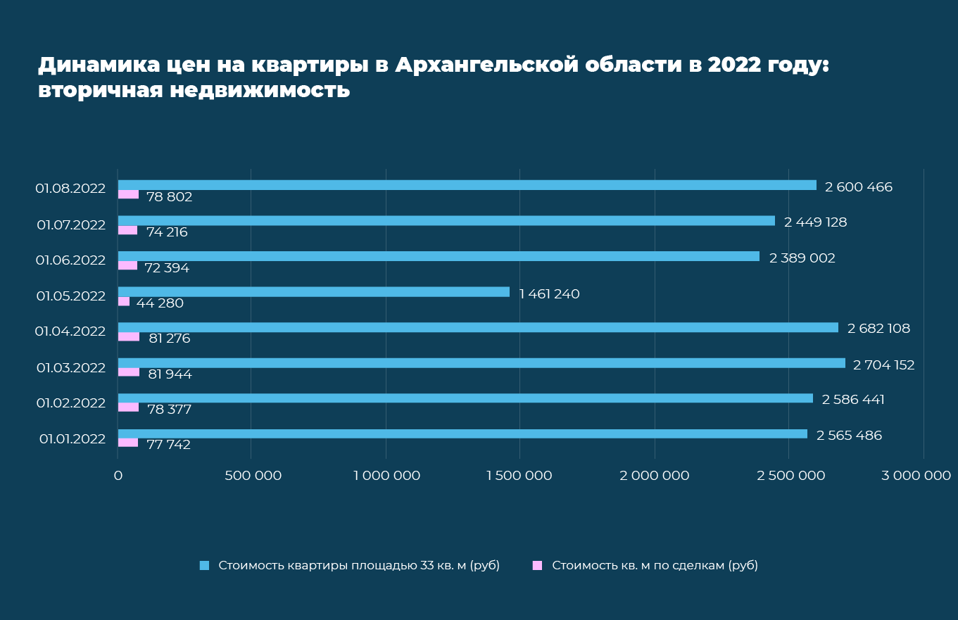 Как меняются цены на квартиры в Архангельской области в 2022 году №1