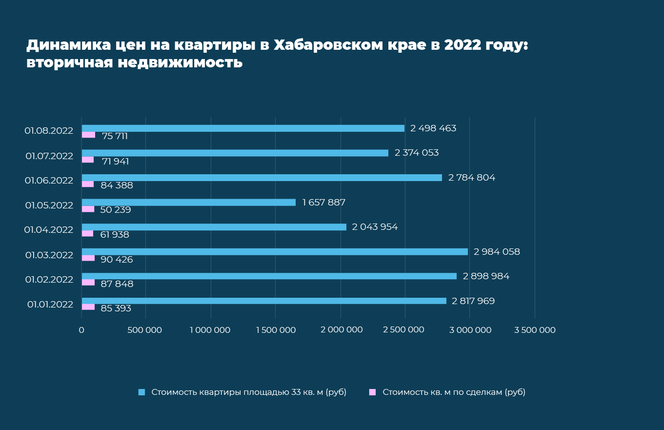 Как меняются цены на квартиры в Хабаровском крае в 2022 году №1