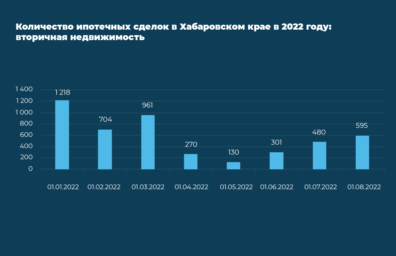 Как меняются цены на квартиры в Хабаровском крае в 2022 году №1