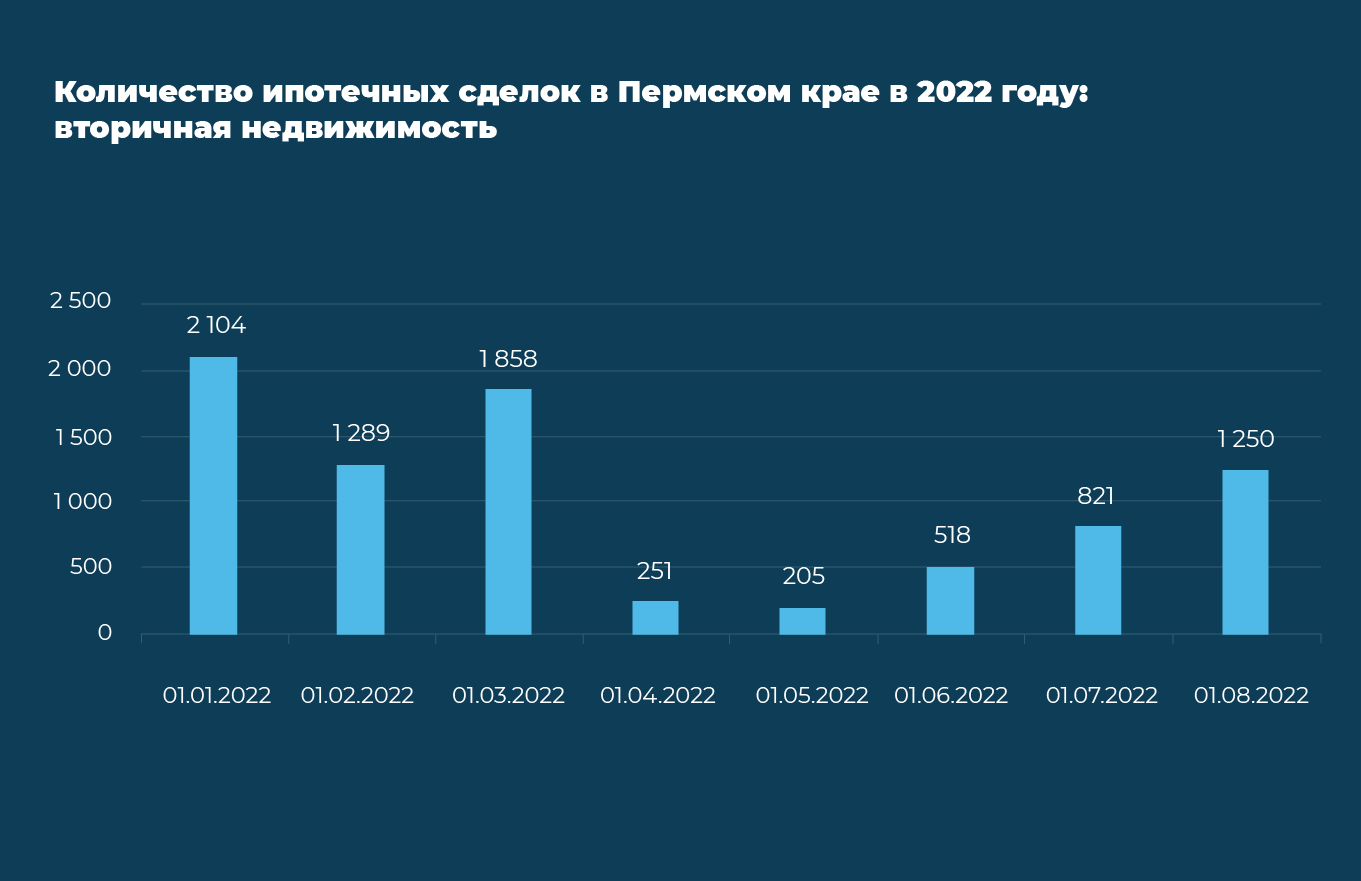 Как меняются цены на квартиры в Пермском крае в 2022 году №2