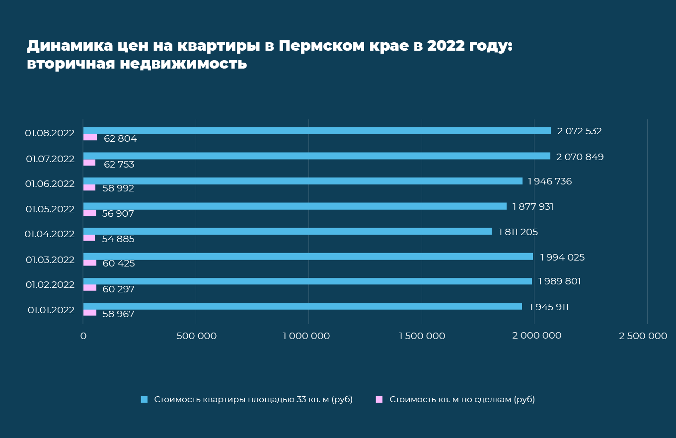 Как меняются цены на квартиры в Пермском крае в 2022 году №1