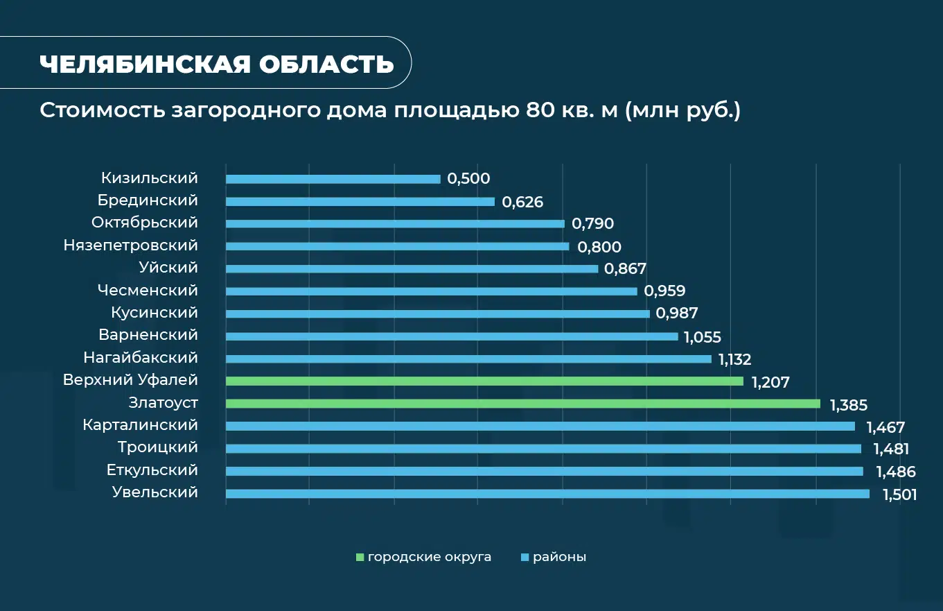 Аналитики рассчитали стоимость самых дешевых загородных домов в крупнейших регионах России №1