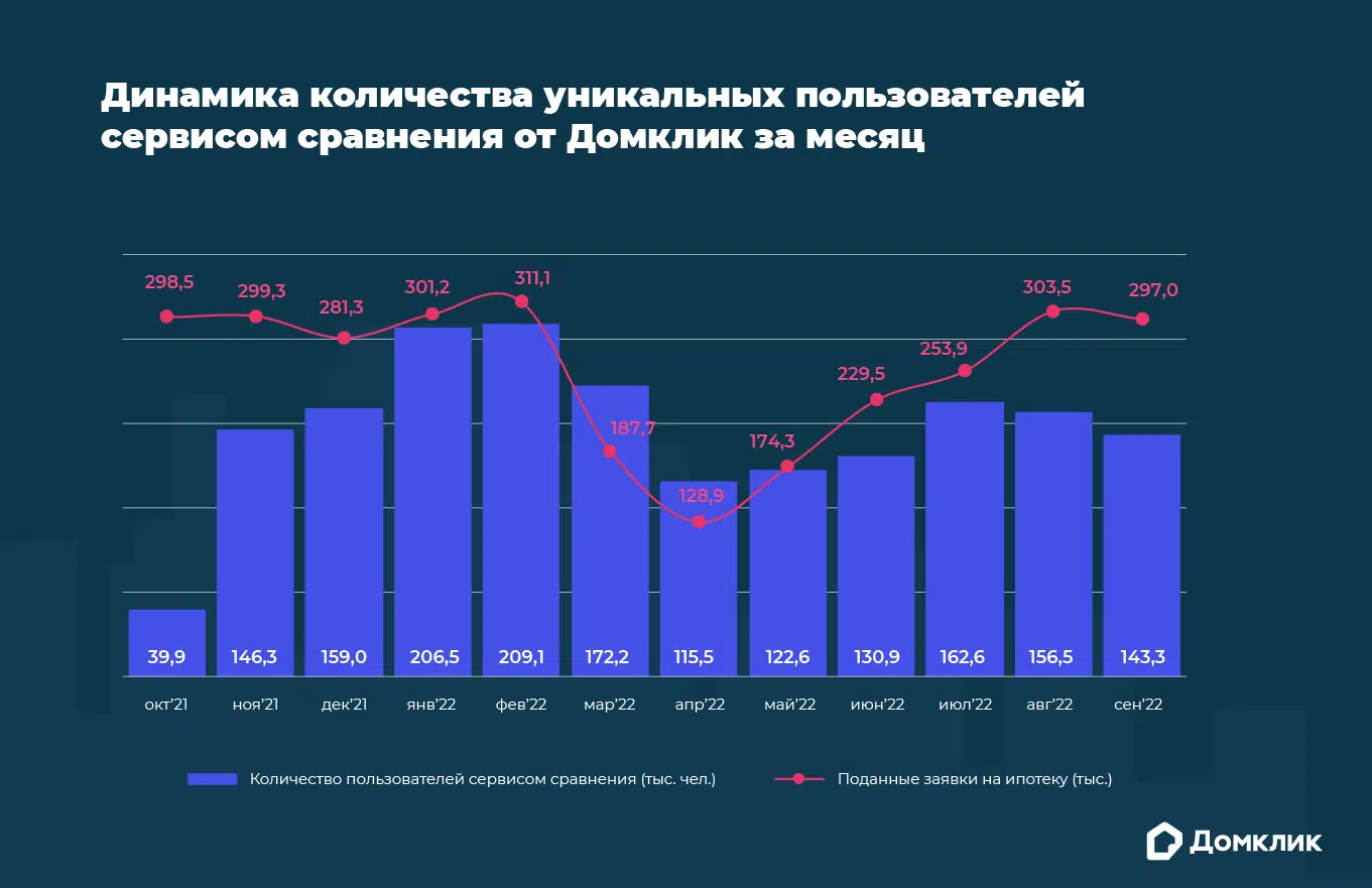 Динамика количества уникальных пользователей сервисом сравнения от Домклик за месяц (обозначено синим, белым — числовые значения в тысячах). Красным показана динамика поданных заявок на ипотеку (в тысячах).  