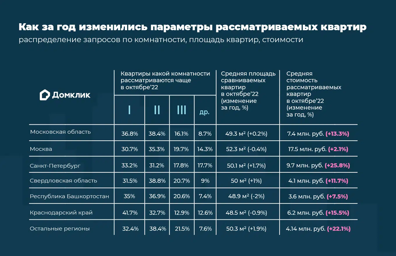 Как за год изменились параметры рассматриваемых квартир: распределение запросов по комнатности, площадь квартир, стоимости.