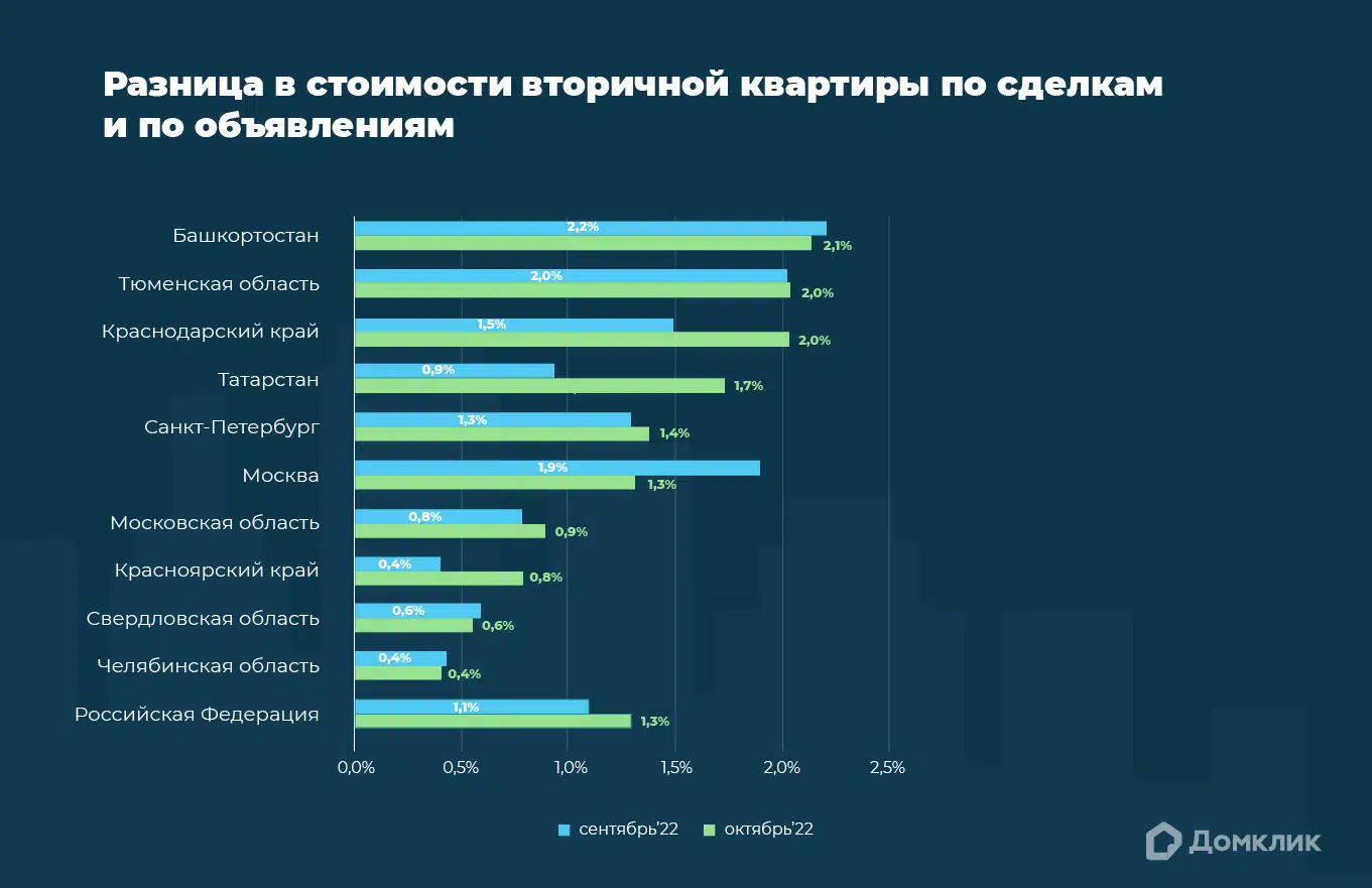 Разница в стоимости вторичной квартиры в объявлении и на сделке — величина торга — для топ-10 регионов по количеству ипотечных сделок. Приведены данные за сентябрь 2022 года (обозначено голубым) и актуальные данные на конец октября (обозначено зеленым). Данные отсортированы по величине торга в октябре 2022 года.