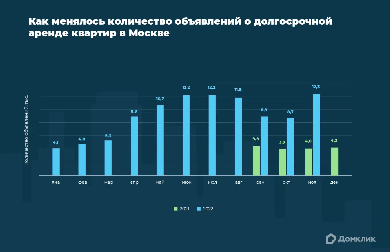 Московский рынок долгосрочной аренды: динамика количества объявлений за 2021-2022 гг. по данным Домклик на ноябрь 2022.  