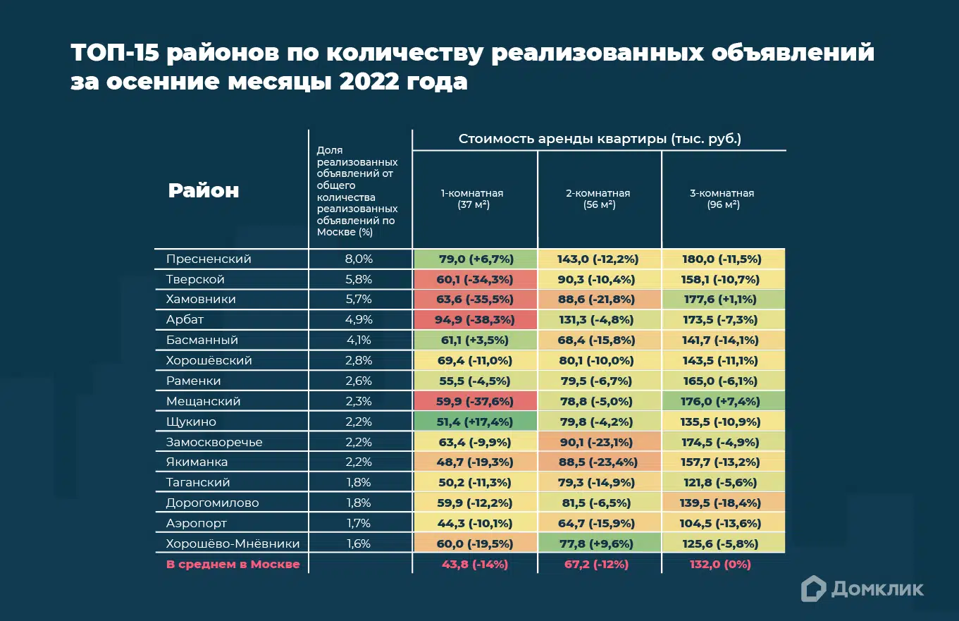 Топ-15 районов по количеству реализованных объявлений за осенние месяцы 2022 года. В таблице представлена медианная стоимость аренды стандартной однокомнатной (площадью 37  кв. м), стандартной двухкомнатной (площадью 56 кв. м) и стандартной трехкомнатной (площадью 96 кв. м) квартир на конец ноября. В скобках указана величина изменения стоимости за последние три месяца. Величина изменения также показана цветом: наибольшее снижение цены выделено красным, наибольшее увеличение — зелёным.